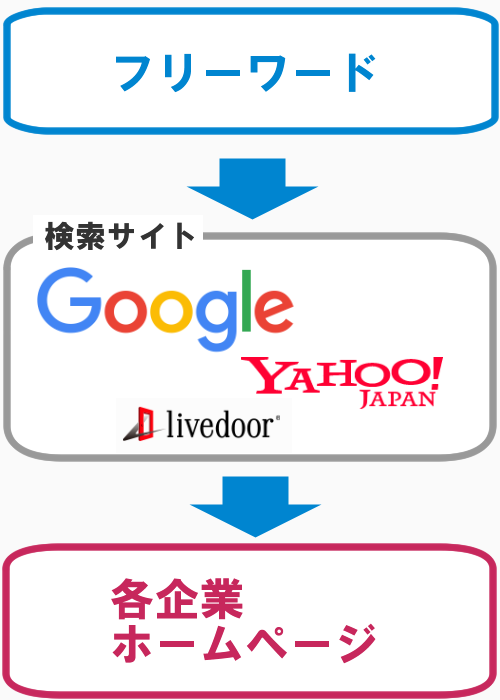 LisColle「リスコレ」フリーワード検索