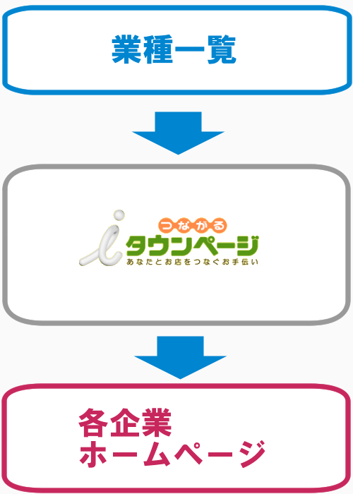 LisColle「リスコレ」業種検索